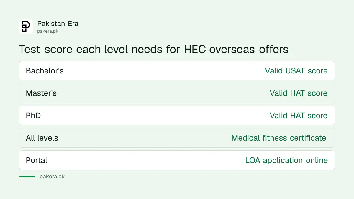 HEC LOA needs a valid HAT score for postgraduate and a USAT score for bachelor's