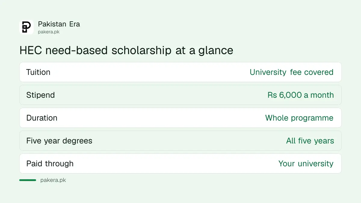 What the HEC need-based scholarship covers: tuition, a Rs 6,000 monthly stipend and the full programme
