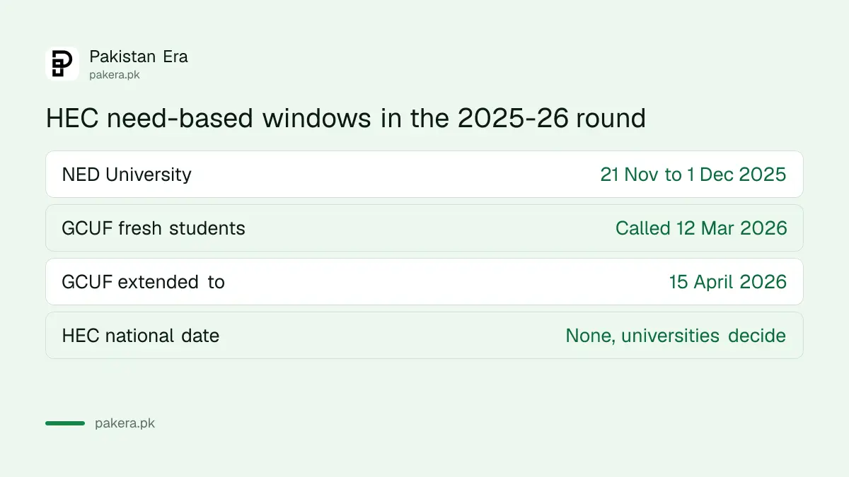How HEC need-based scholarship windows differed between universities in the 2025-26 round