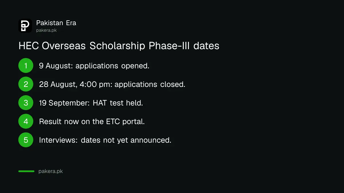 HEC Overseas Scholarship Phase-III dates from the 28 August deadline to the 19 September test and result