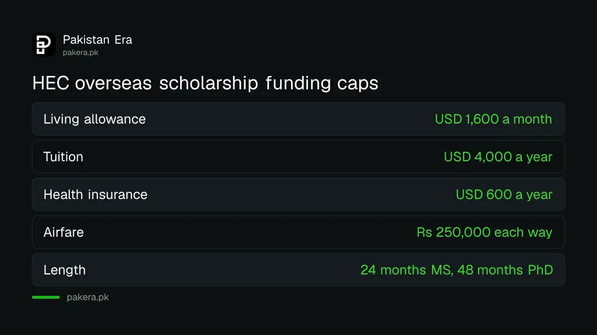 HEC Overseas Scholarship Phase-III funding: USD 1,600 a month, USD 4,000 tuition a year, USD 600 insurance