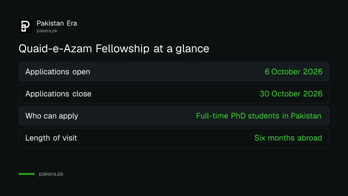 Quaid-e-Azam Memorial Fellowship at a glance: applications 6 to 30 October 2026, six month research visit abroad