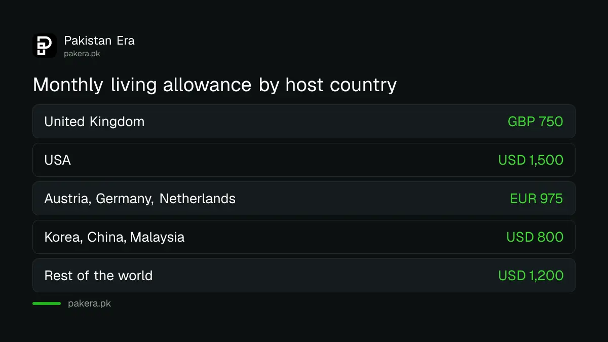Fellowship package: air ticket up to USD 1,300 and monthly living allowance by country