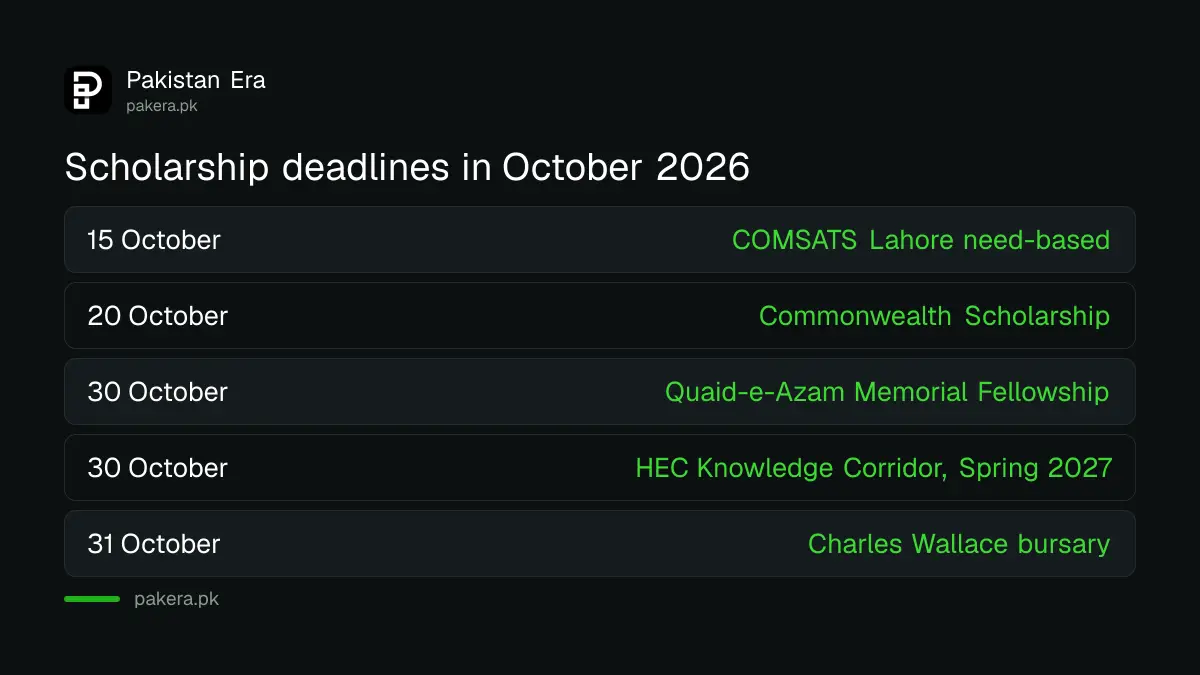 Scholarship deadlines for Pakistani students from 15 to 31 October 2026
