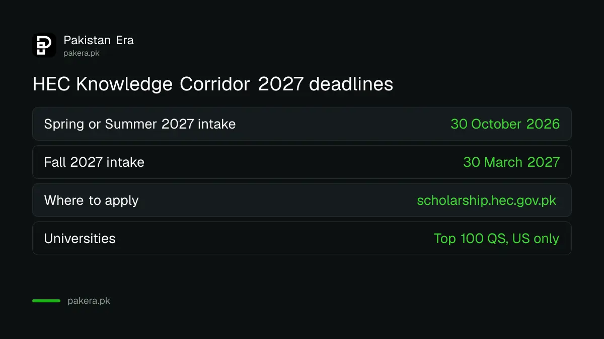 HEC US-Pakistan Knowledge Corridor PhD deadlines: 30 October 2026 for Spring 2027, 30 March 2027 for Fall 2027
