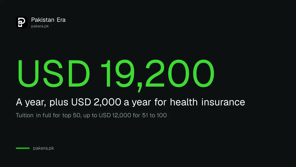 Knowledge Corridor scholarship stipend of USD 19,200 a year plus USD 2,000 health insurance