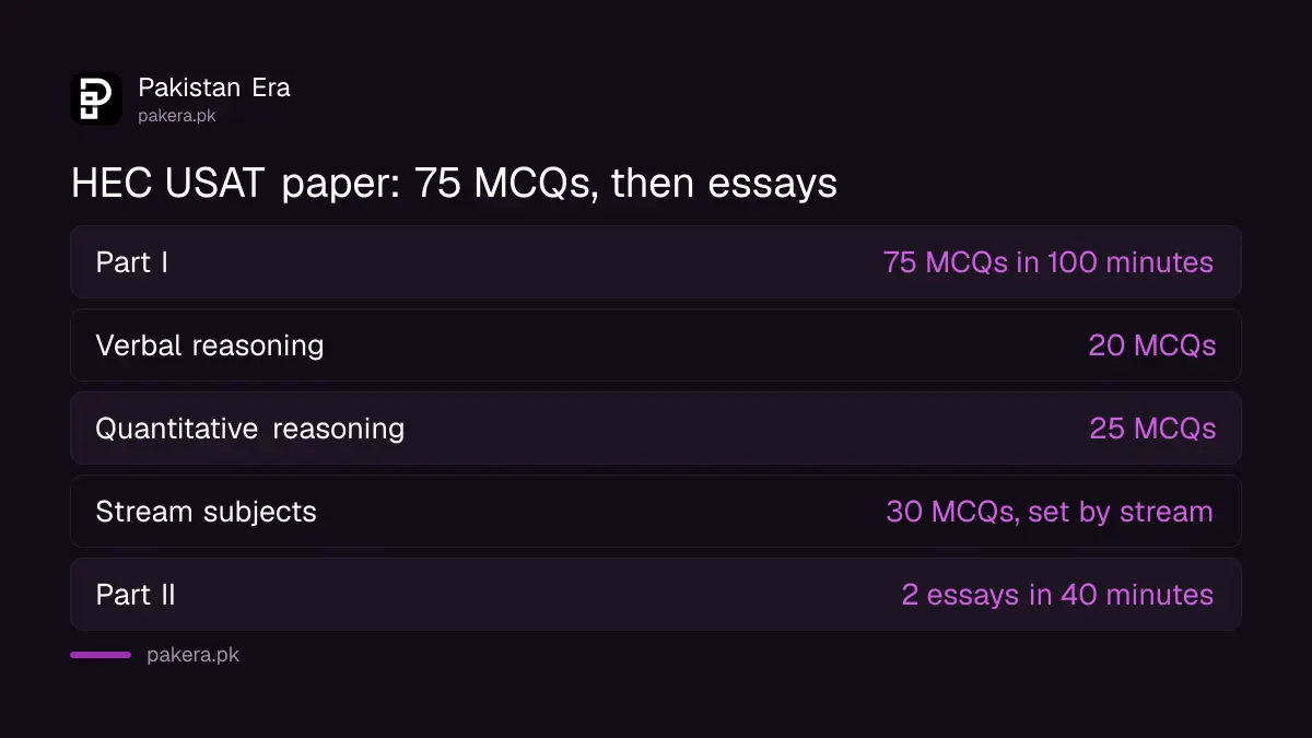 HEC USAT paper pattern: 75 MCQs plus essays, by stream