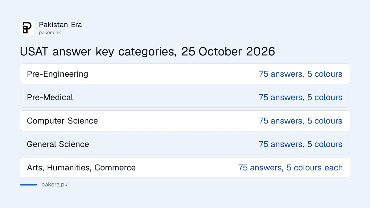 HEC USAT answer key 25 October 2026 categories: Pre-Engineering, Pre-Medical, Computer Science, General Science, Arts and Humanities, Commerce