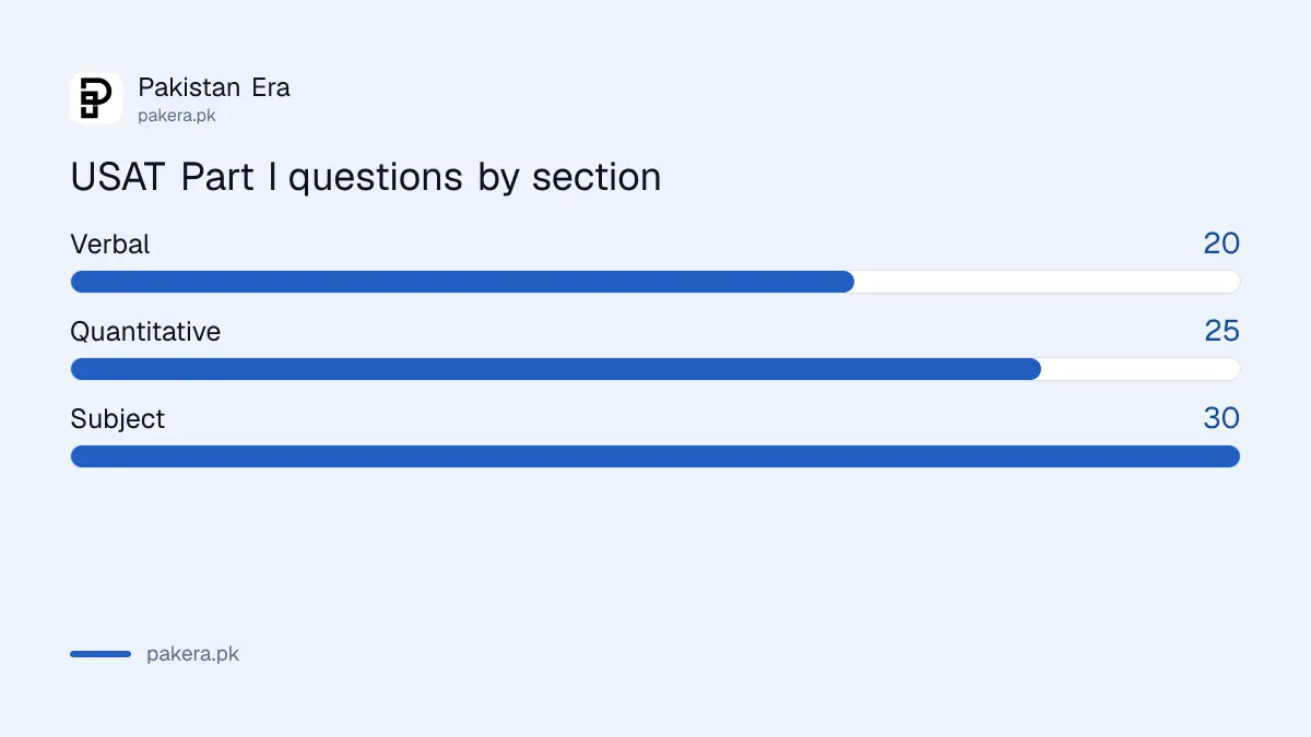USAT Part I split: 20 verbal reasoning, 25 quantitative reasoning and 30 subject questions, plus two essays worth 25 marks