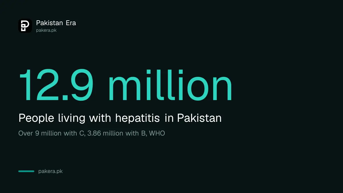 12.9 million people live with hepatitis in Pakistan, according to WHO