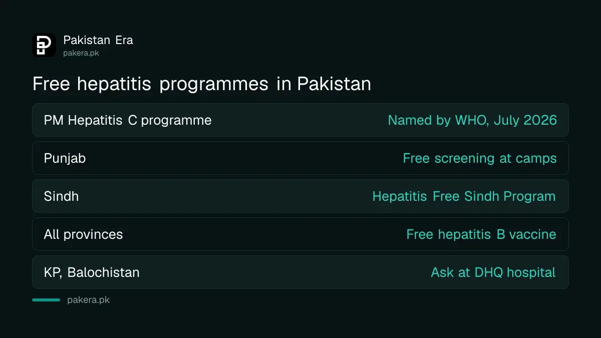 Free hepatitis programmes in Pakistan by province and what each offers