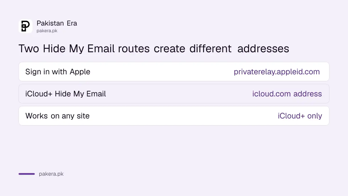 Two Hide My Email routes on iPhone compared: Sign in with Apple and iCloud plus