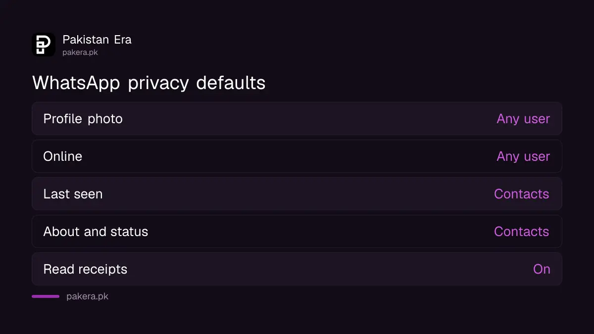 Table of WhatsApp default privacy settings and the options for each