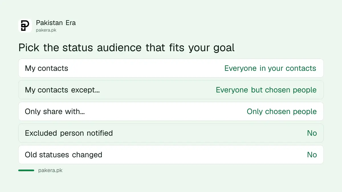 The three WhatsApp status audience options compared