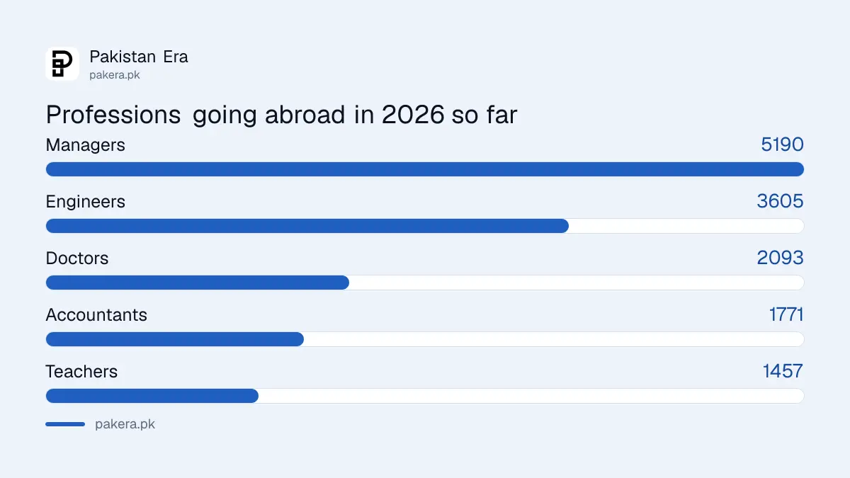 Reported 2026 numbers for managers, engineers, doctors, accountants and teachers going abroad for work