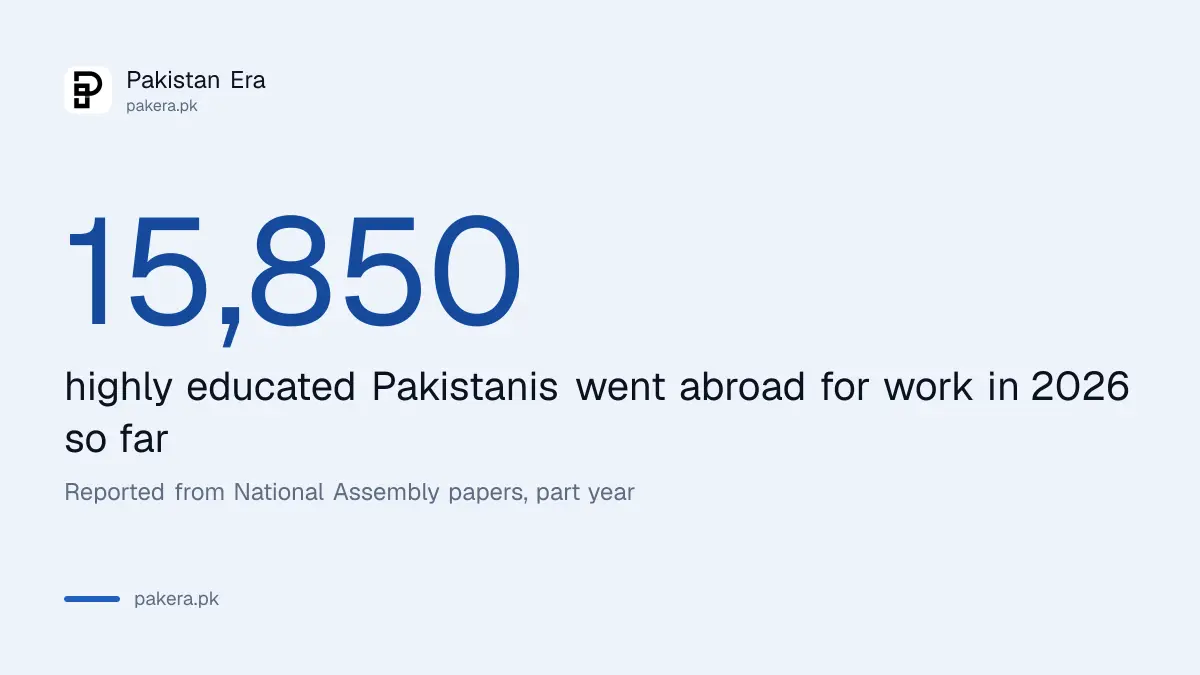 15,850 highly educated Pakistanis went abroad for work in 2026 so far, as reported from National Assembly papers