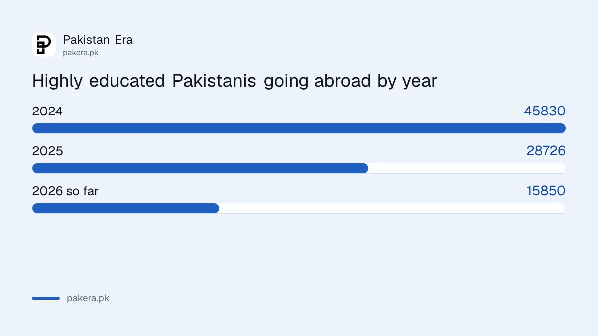 Highly educated Pakistanis going abroad for work: 45,830 in 2024, 28,726 in 2025, 15,850 in 2026 so far