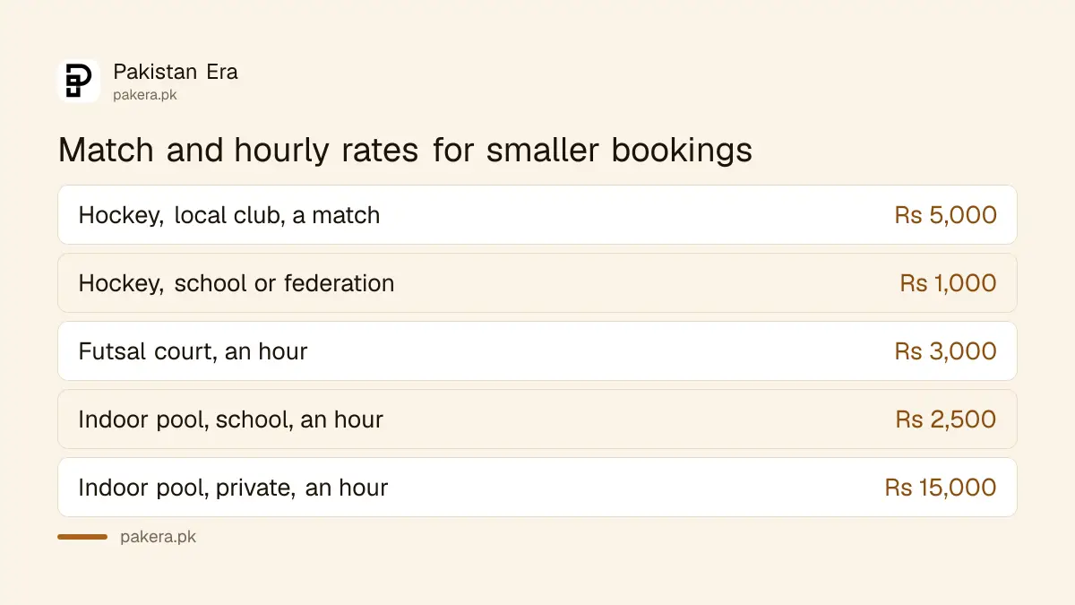 Match and hourly hire rates for hockey, futsal and swimming at the Pakistan Sports Complex