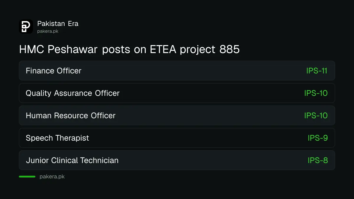 HMC Peshawar jobs 2026 through ETEA project 885, five posts and last date 15 November