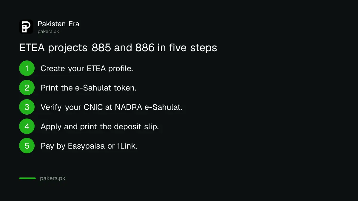 Steps to apply for ETEA projects 885 and 886 with an e-Sahulat token