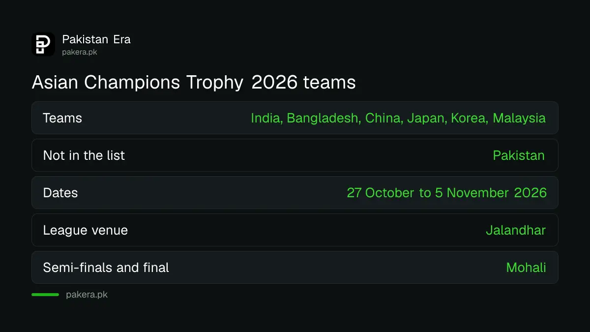 The six teams in the Asian Champions Trophy 2026 hockey: India, Bangladesh, China, Japan, Korea and Malaysia, with Pakistan not included