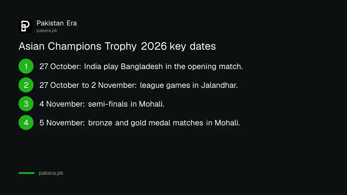 Timeline of the Asian Champions Trophy 2026: league in Jalandhar 27 October to 2 November, semi-finals 4 November and final 5 November in Mohali