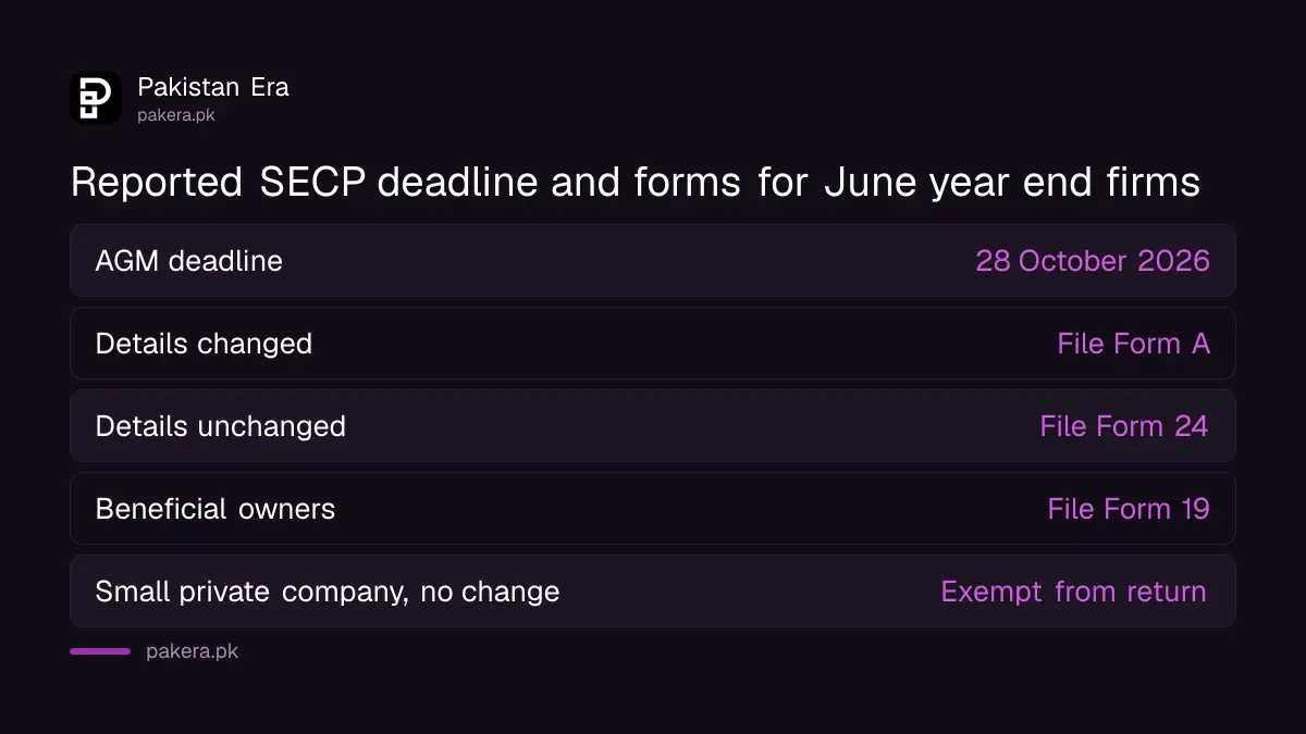 Reported SECP deadline and forms for June year end companies in Pakistan