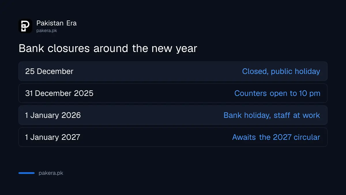 Bank closures in Pakistan in December: 25 December closed, 31 December late hours, 1 January bank holiday