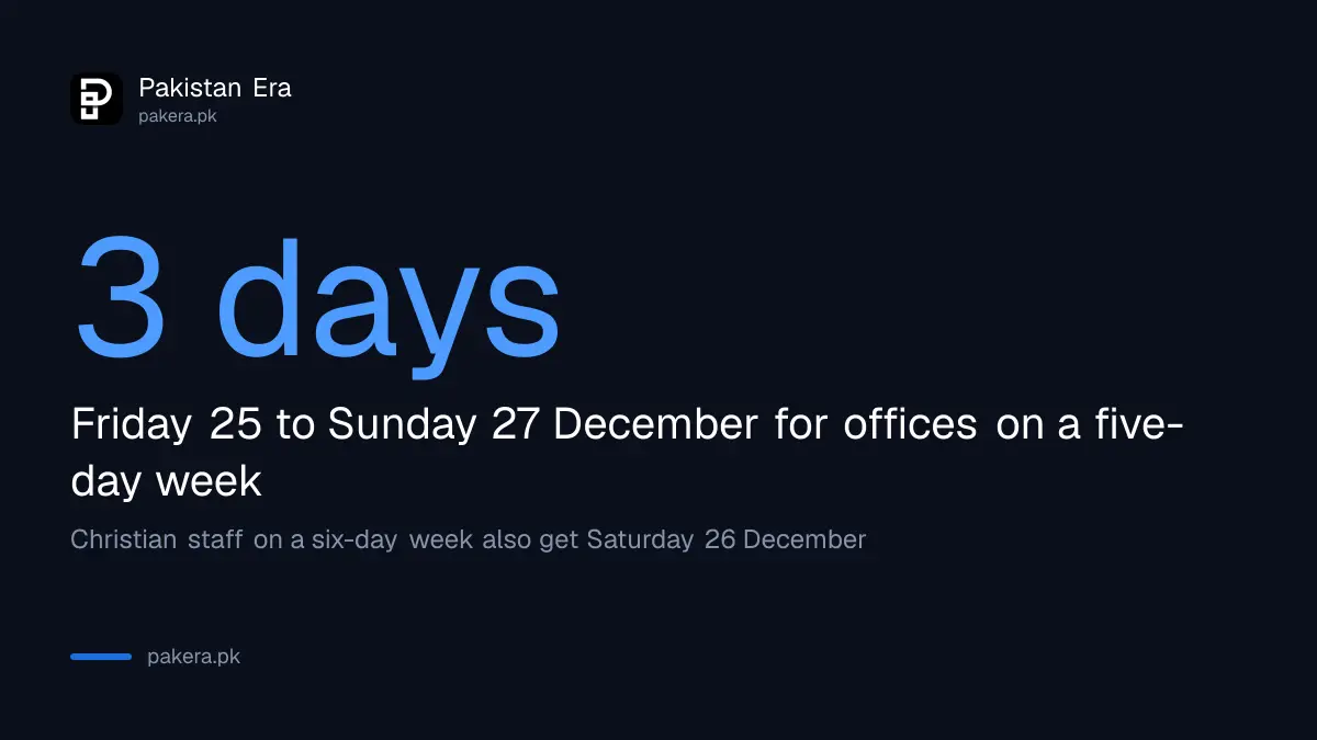 Three-day weekend in Pakistan from Friday 25 to Sunday 27 December 2026