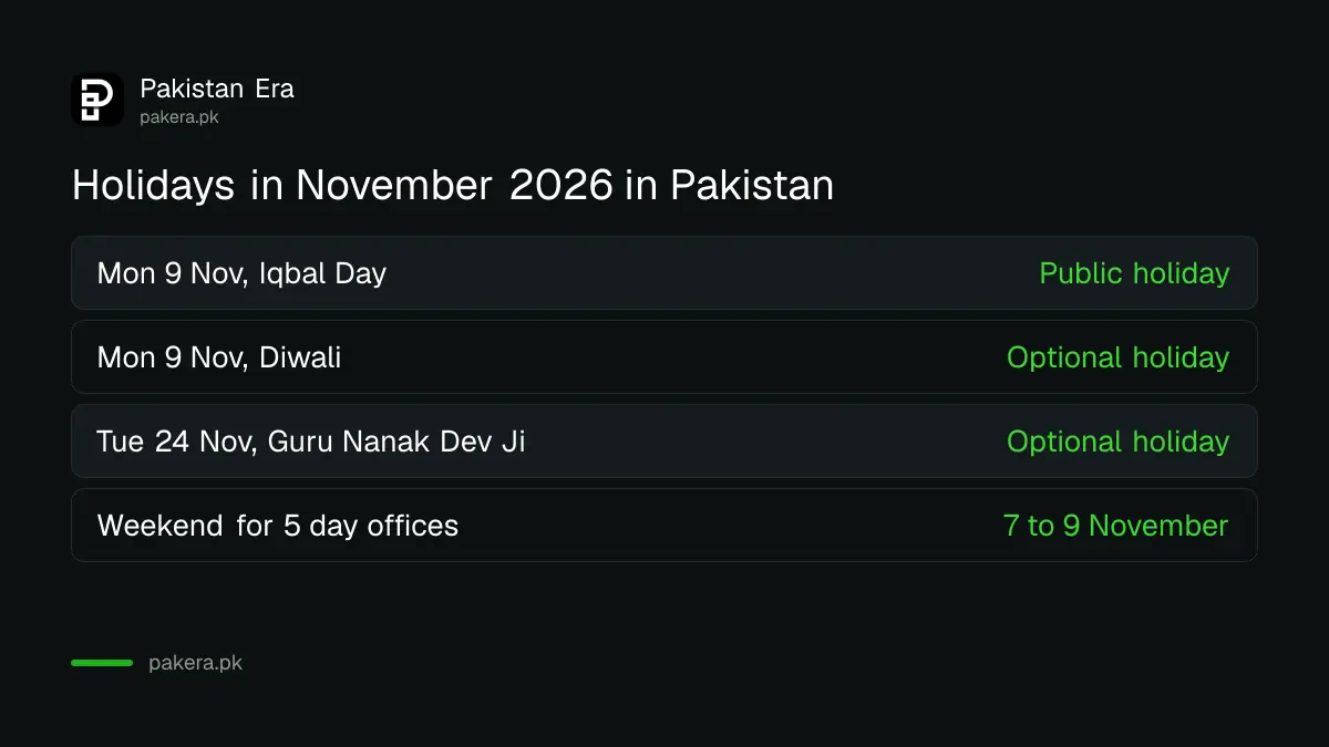 Holidays in November 2026 in Pakistan: Iqbal Day on 9 November, Diwali and Guru Nanak's birthday