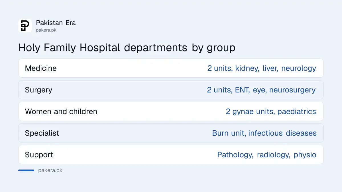 Holy Family Hospital Rawalpindi departments: medicine, surgery, gynae, paediatrics, burn unit, nephrology, liver, neurology, endocrinology