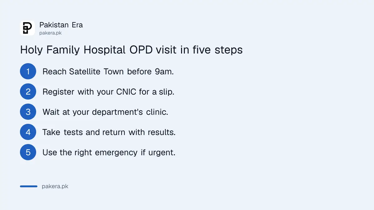 Steps to see a doctor at Holy Family Hospital Rawalpindi: arrive before 9am, register with CNIC, wait at the clinic, take tests, use the right emergency