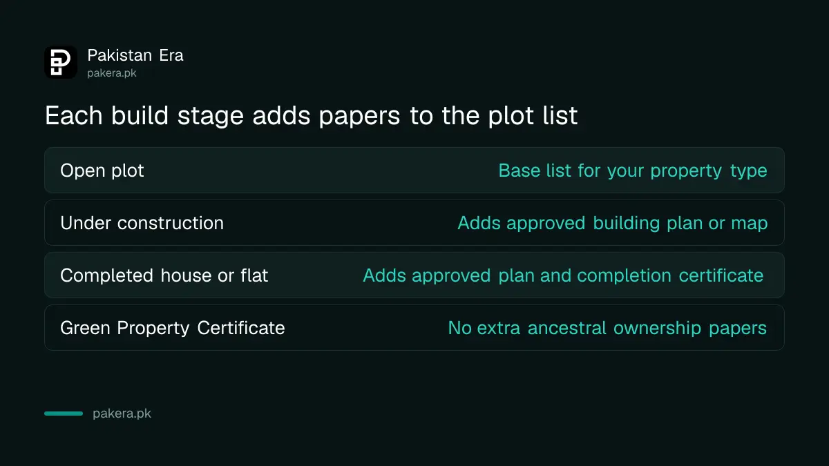 What SBP's list adds for a house under construction and a completed house compared with an open plot