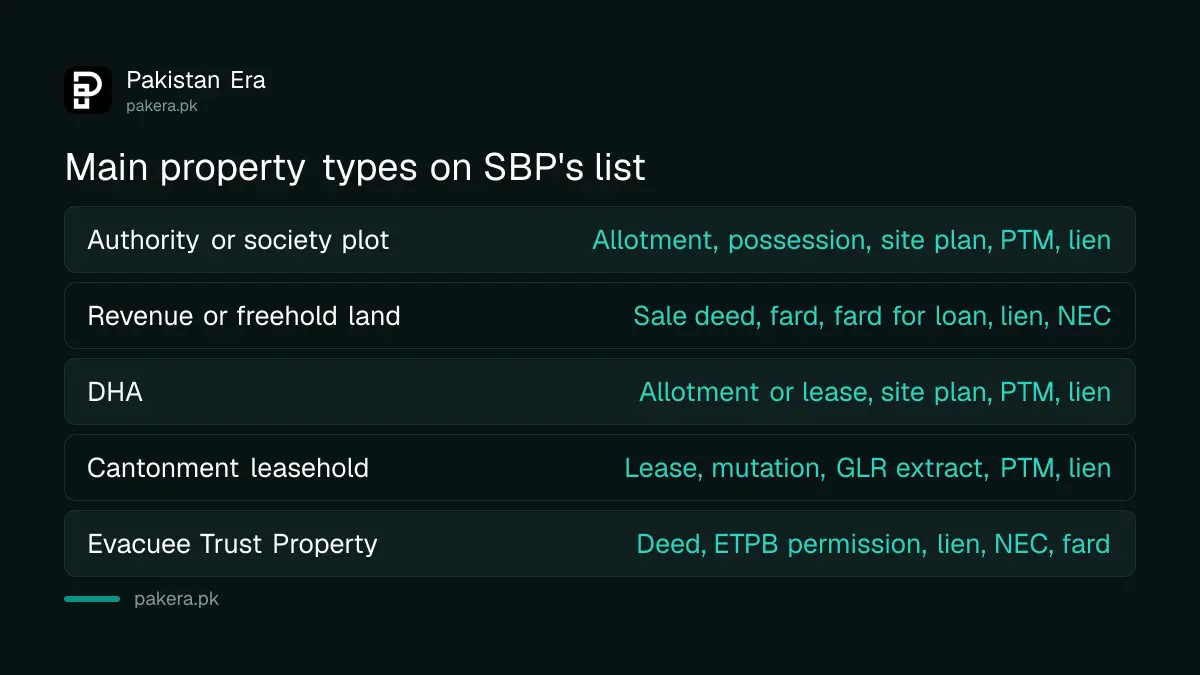 The 10 property types in SBP's Annexure B home loan document list