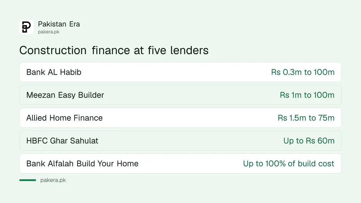 Construction finance limits at Bank AL Habib, Allied Bank, Meezan, Bank Alfalah and HBFC in October 2026