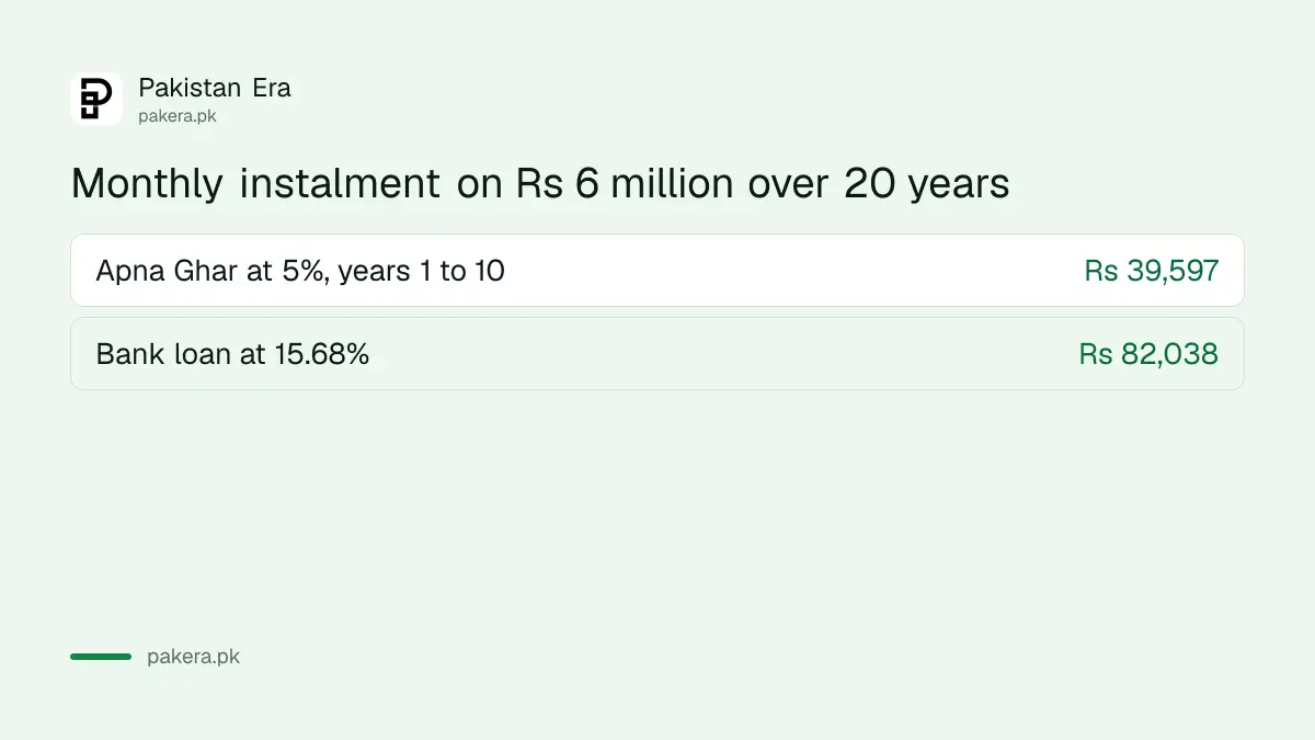 Monthly instalment on Rs 6 million over 20 years: Rs 39,597 at 5% under Apna Ghar and Rs 82,038 at 15.68%
