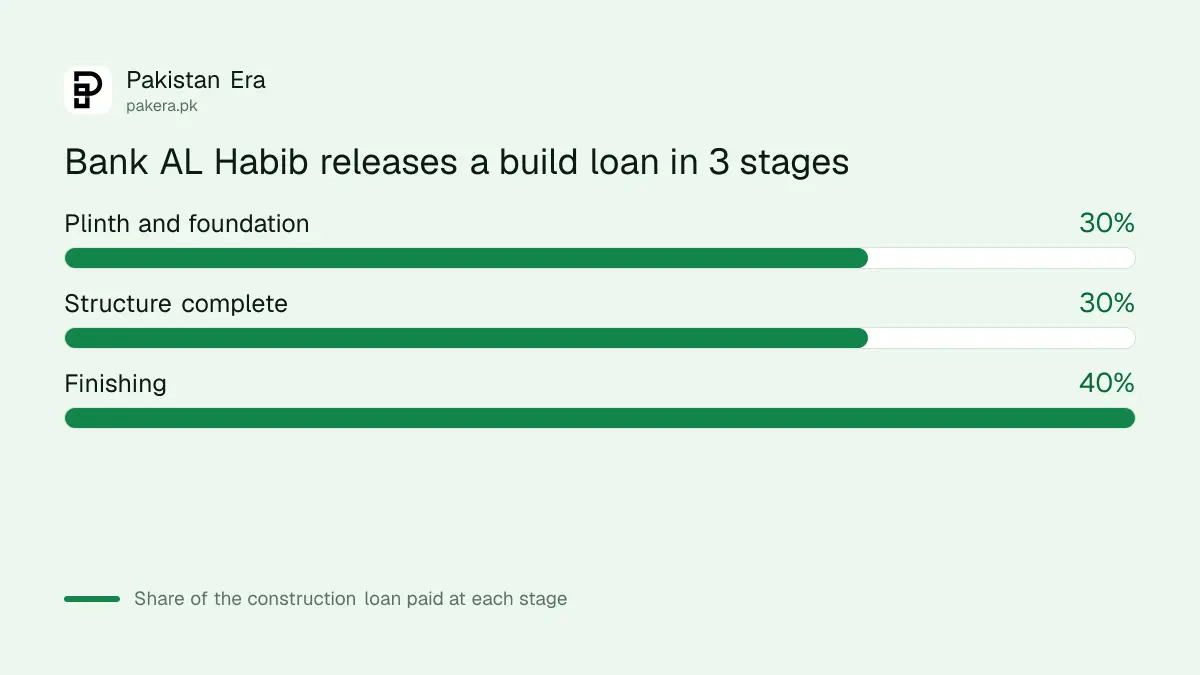 Bank AL Habib construction loan stages: 30% plinth and foundation, 30% structure, 40% finishing