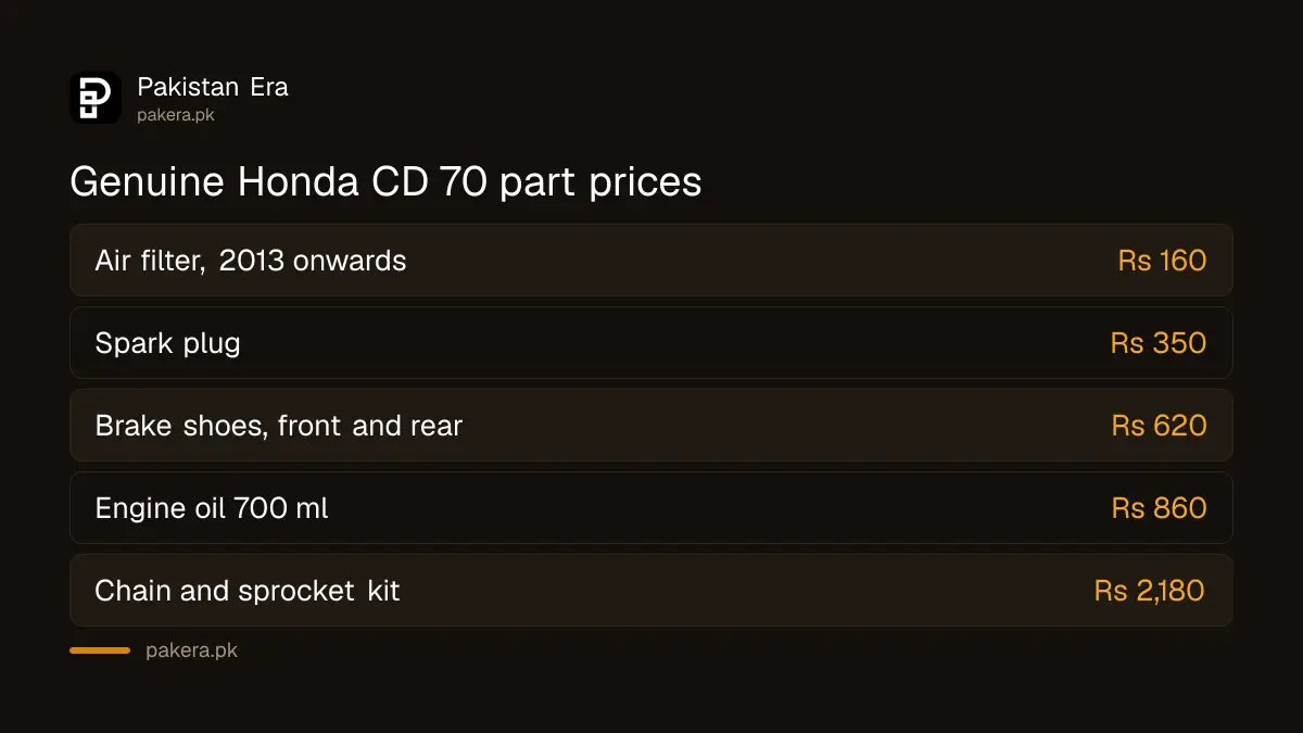 Honda CD 70 genuine spare parts prices on the Atlas Honda store, October 2026