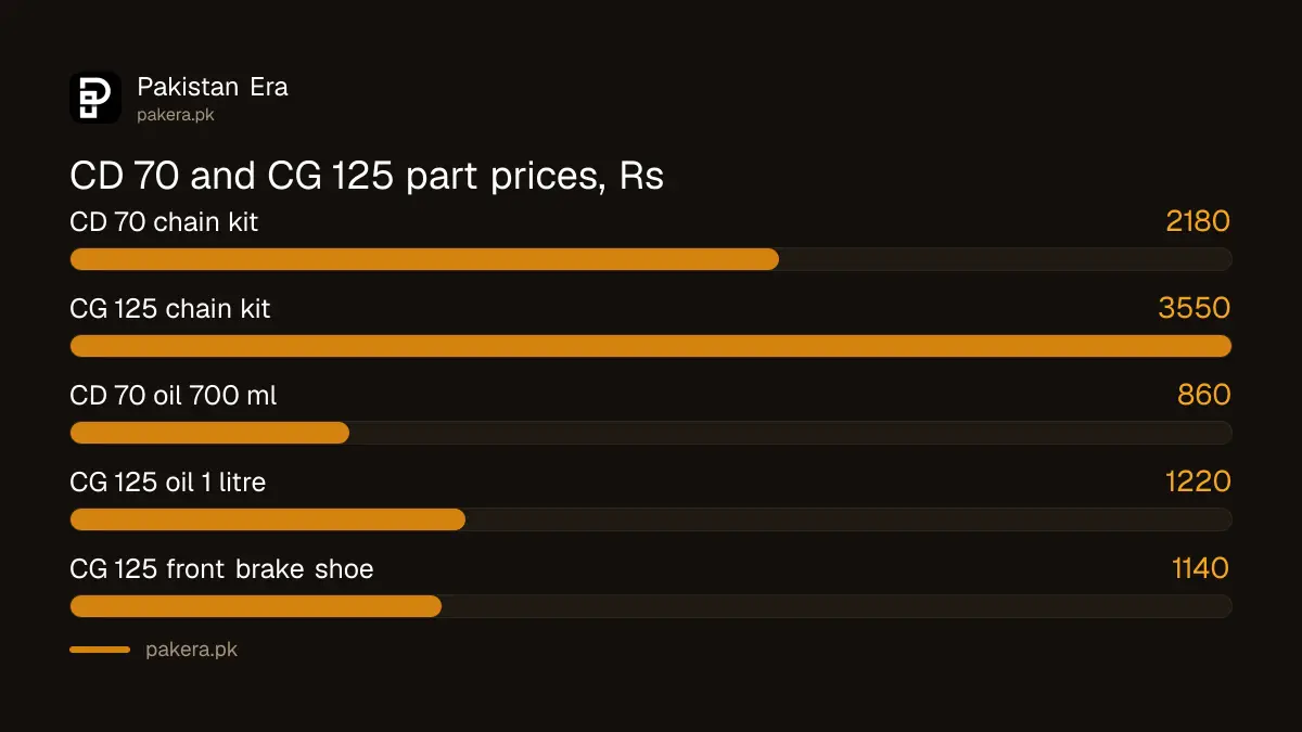 Honda CG 125 genuine spare parts prices compared with the CD 70