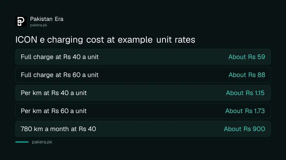 Honda ICON e charging cost per full charge at Rs 40 and Rs 60 a unit