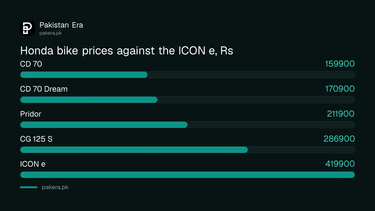 Honda ICON e electric scooter price in Pakistan compared with Honda petrol bikes