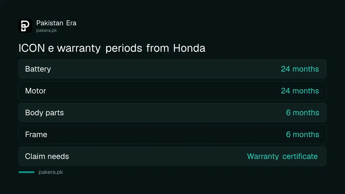 Honda ICON e warranty periods for battery, motor, body and frame