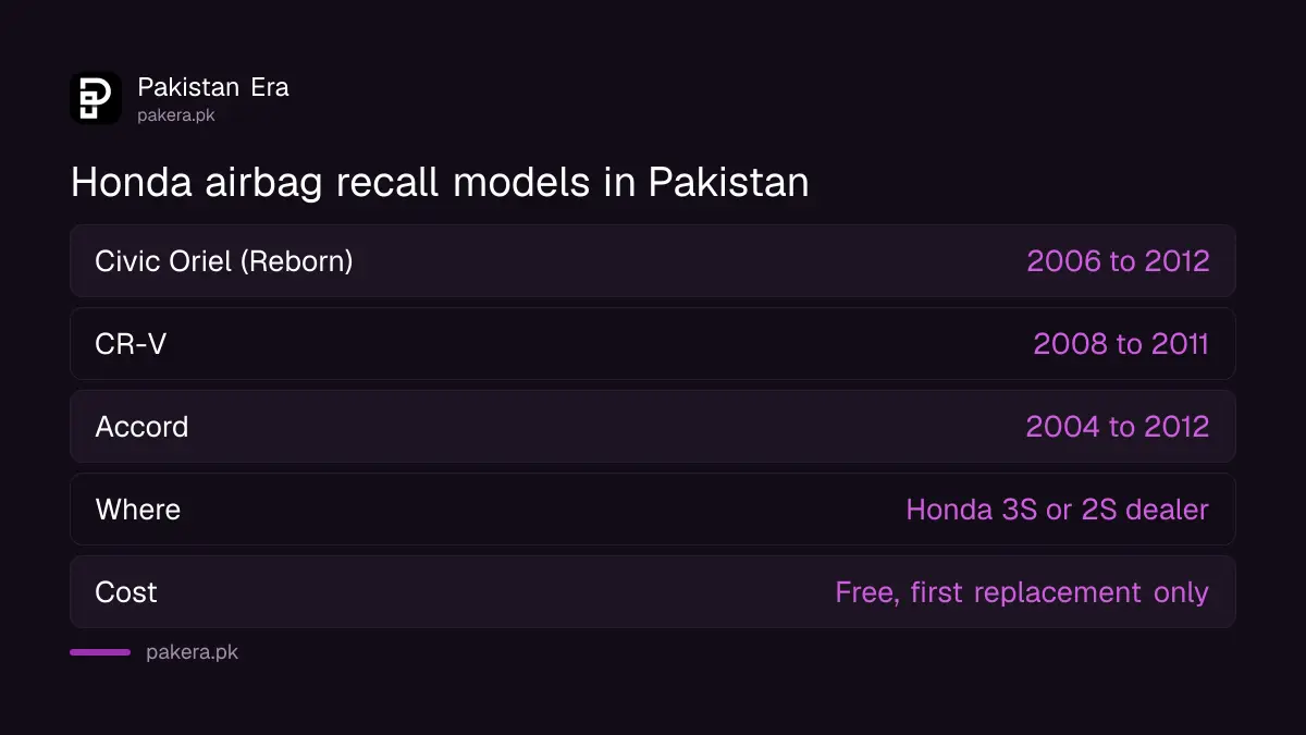 Honda SRS airbag recall in Pakistan: Civic Reborn 2006 to 2012, CR-V 2008 to 2011, Accord 2004 to 2012