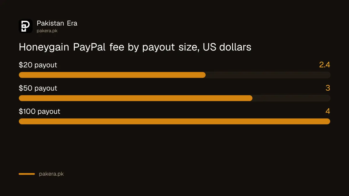 Honeygain PayPal payout fees on 20, 50 and 100 dollar payouts