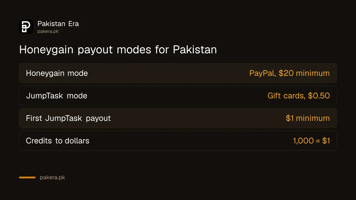 Honeygain mode and JumpTask mode payouts compared for users in Pakistan