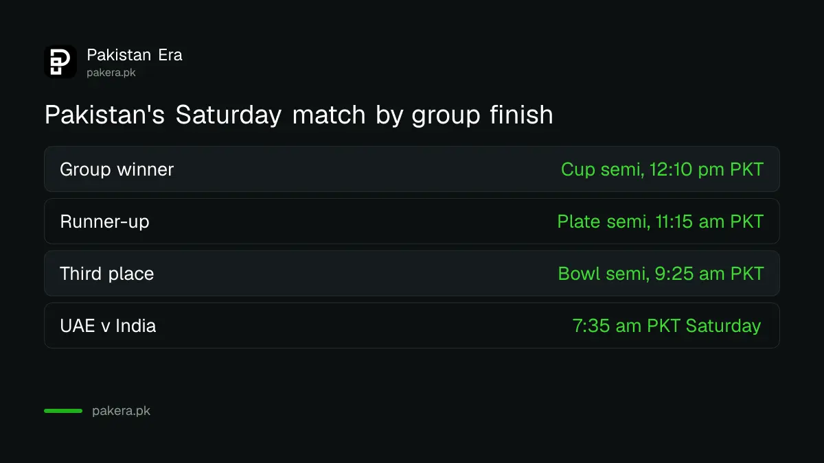 Pakistan's possible Saturday matches at the Hong Kong Sixes 2026 by group position, with Pakistan times