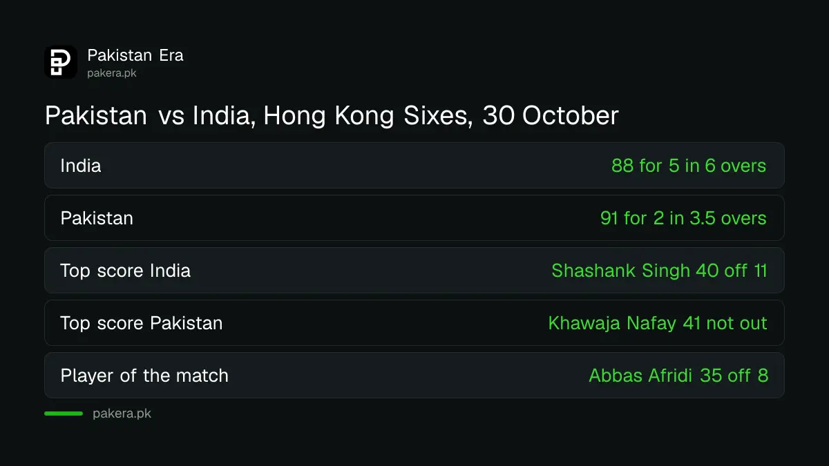 Scorecard of Pakistan vs India at the Hong Kong Sixes 2026: India 88 for 5, Pakistan 91 for 2 in 3.5 overs