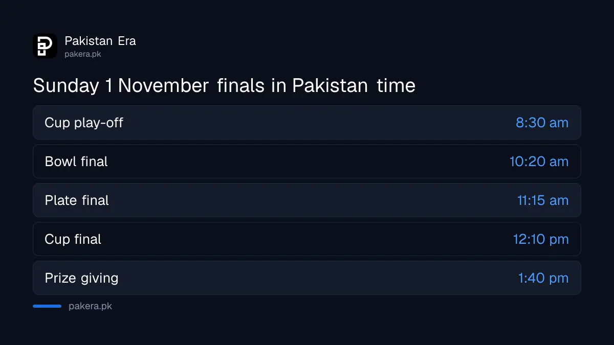 Hong Kong Sixes 2026 finals day in Pakistan time: Bowl final 10:20 am, Plate final 11:15 am, Cup final 12:10 pm