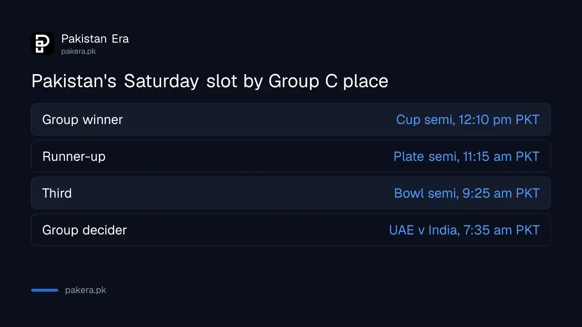 Pakistan's possible Saturday semi-final slot at the Hong Kong Sixes 2026 by group position