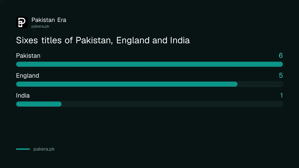 Hong Kong Sixes titles by team in the 2026 field: Pakistan six, England five